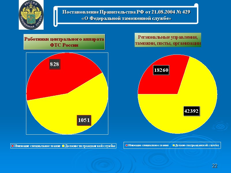 22 Постановление Правительства РФ от 21.08.2004 № 429 «О Федеральной таможенной службе»